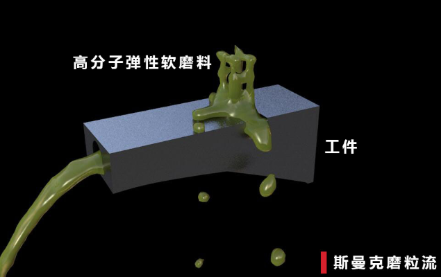 磨粒流<a href='http://yyjdwx.com' target='_blank'><u>內(nèi)孔拋光</u></a>