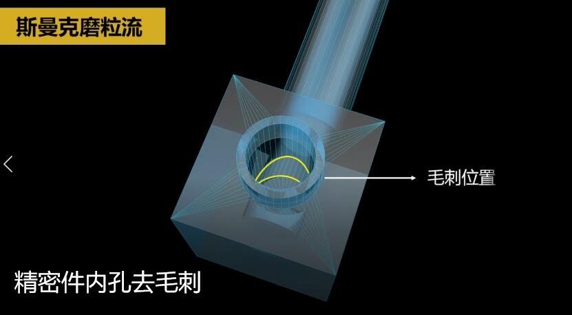 <a href='http://yyjdwx.com' target='_blank'><u>內(nèi)孔去毛刺</u></a>，當(dāng)然用磨粒流啊！